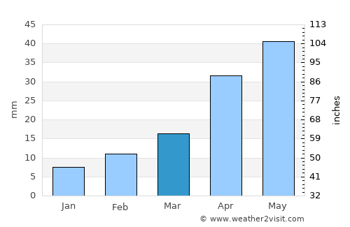 Weifang average rain in March