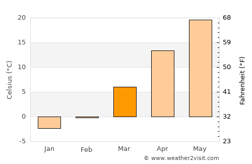 Weifang average temperature in March
