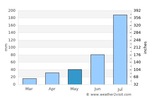 Weifang average rain in May