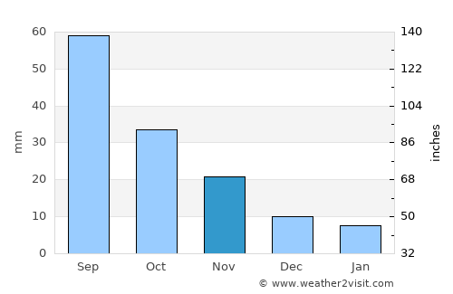 Weifang average rain in November