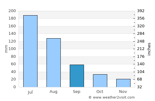 Weifang average rain in September