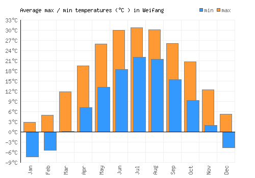 Weifang average minimum / maximum temperatures (Celsius)