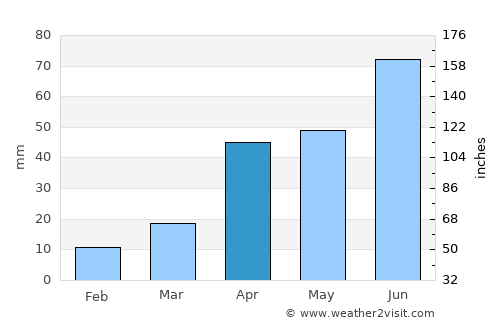 Weihai average rain in April