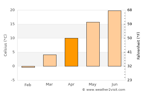 Weihai average temperature in April