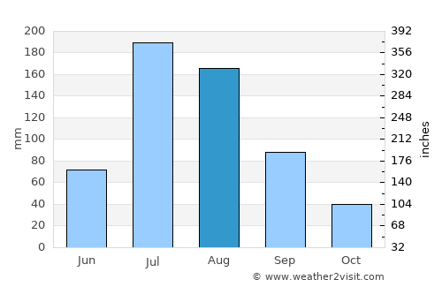 Weihai average rain in August