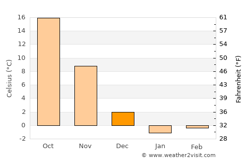 Weihai average temperature in December