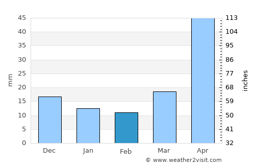 Weihai average rain in February
