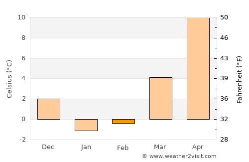 Weihai average temperature in February