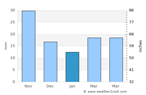 Weihai average rain in January