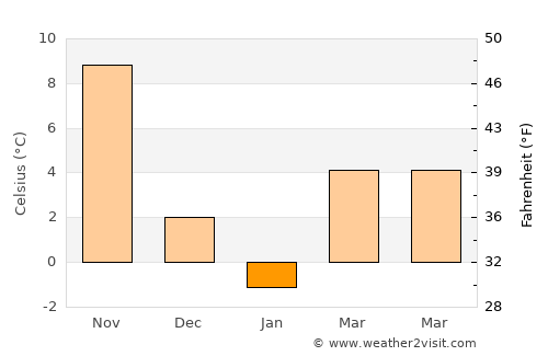 Weihai average temperature in January