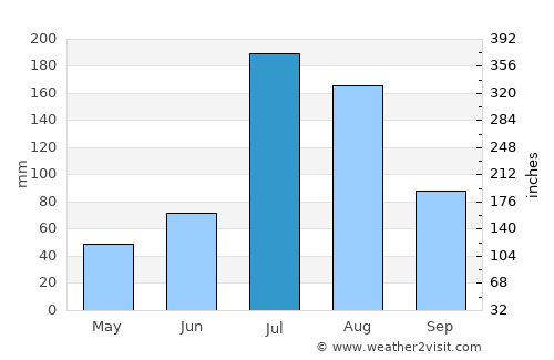 Weihai average rain in July