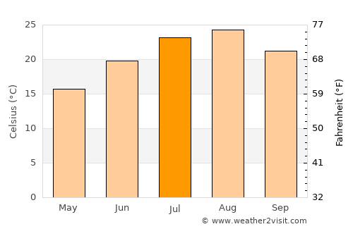 Weihai average temperature in July