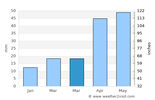 Weihai average rain in March