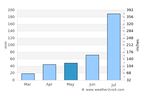 Weihai average rain in May