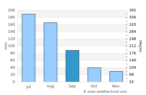 Weihai average rain in September