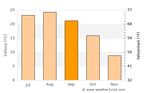 Weihai average temperature in September