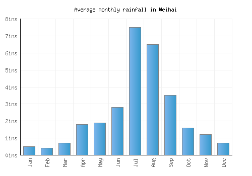 Weihai monthly rainfall chart (inches)