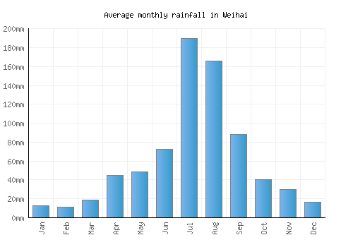 Weihai monthly rainfall chart (mm)