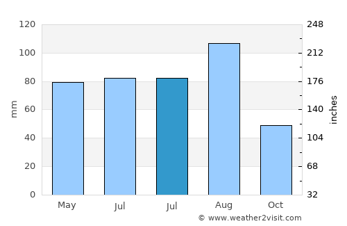 Weil am Rhein average rain in July