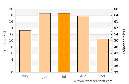 Weil am Rhein average temperature in July
