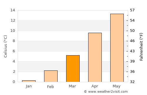 Weil am Rhein average temperature in March