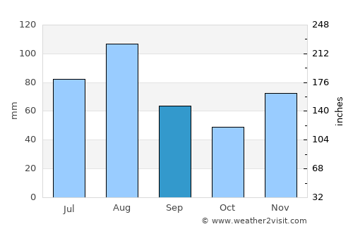 Weil am Rhein average rain in September