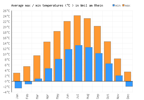 Weil am Rhein average minimum / maximum temperatures (Celsius)