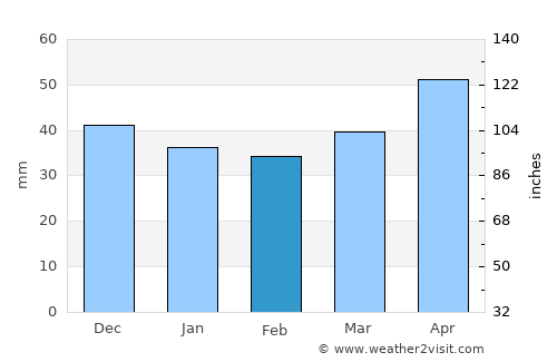 Weimar average rain in February