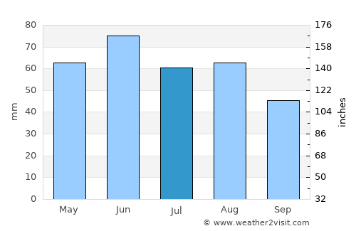 Weimar average rain in July