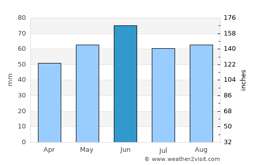 Weimar average rain in June
