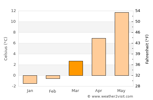Weimar average temperature in March