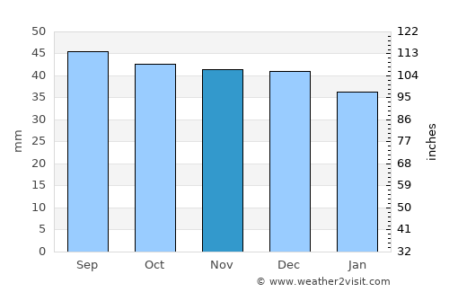 Weimar average rain in November
