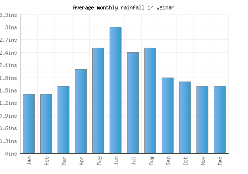 Weimar monthly rainfall chart (inches)
