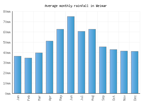 Weimar monthly rainfall chart (mm)