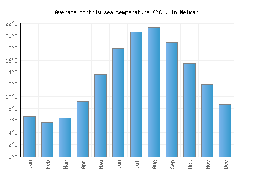 Weimar average sea temperature chart (Celsius)