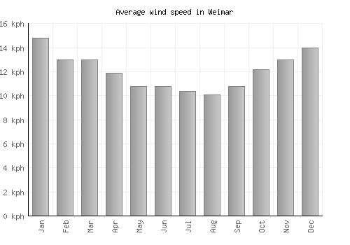 Weimar average winspeed by month (km/h)