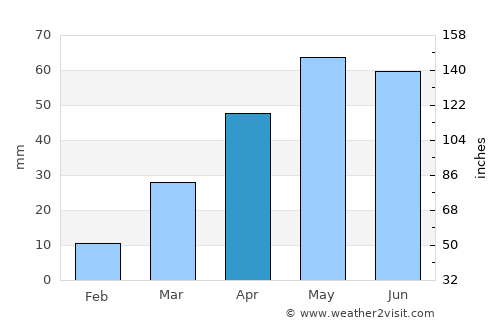 Weinan average rain in April