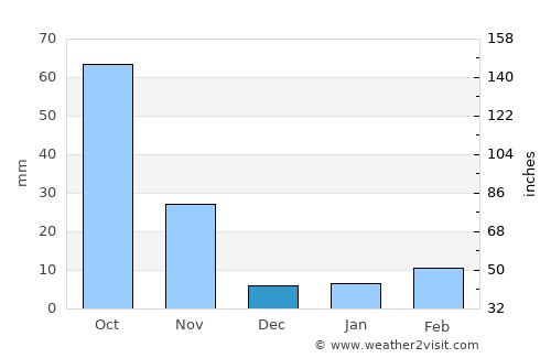 Weinan average rain in December