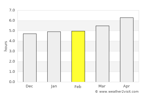Weinan average rain in February