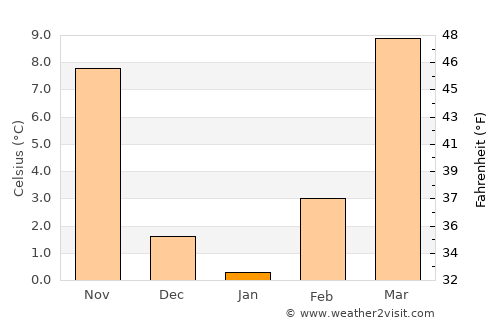 Weinan average temperature in January