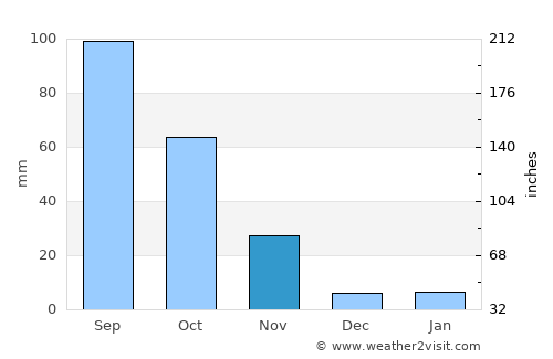 Weinan average rain in November