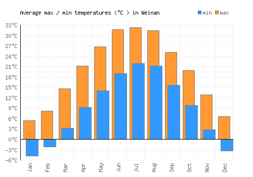 Weinan average minimum / maximum temperatures (Celsius)