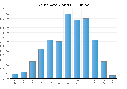 Weinan monthly rainfall chart (inches)