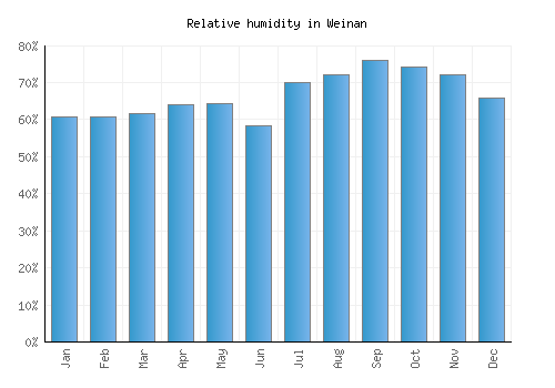 Weinan relative humidity averages