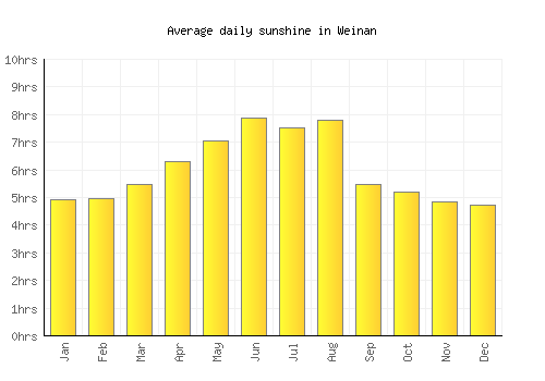 Weinan average daily sunshine chart