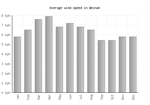 Weinan average winspeed by month (km/h)