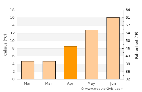 Weinfelden average temperature in April