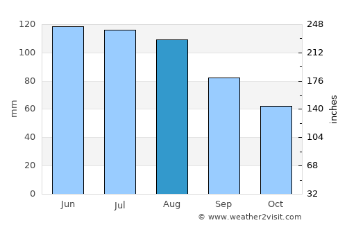 Weinfelden average rain in August