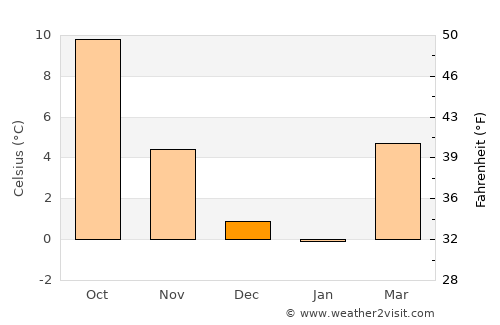 Weinfelden average temperature in December