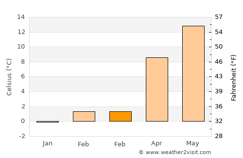 Weinfelden average temperature in February